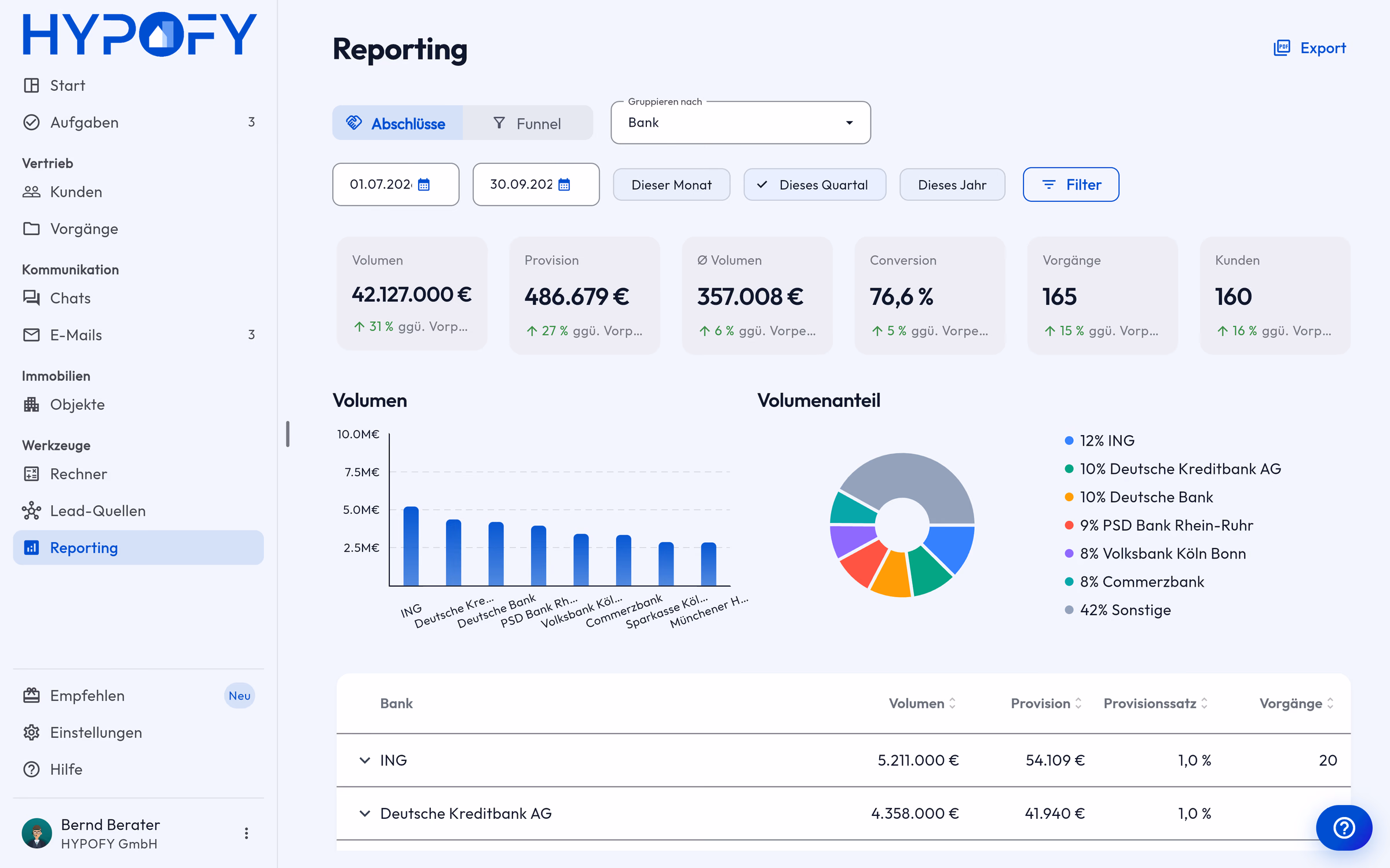 Reporting im HYPOFY-CRM: Volumen, Provision und Conversion nach Bank gruppiert