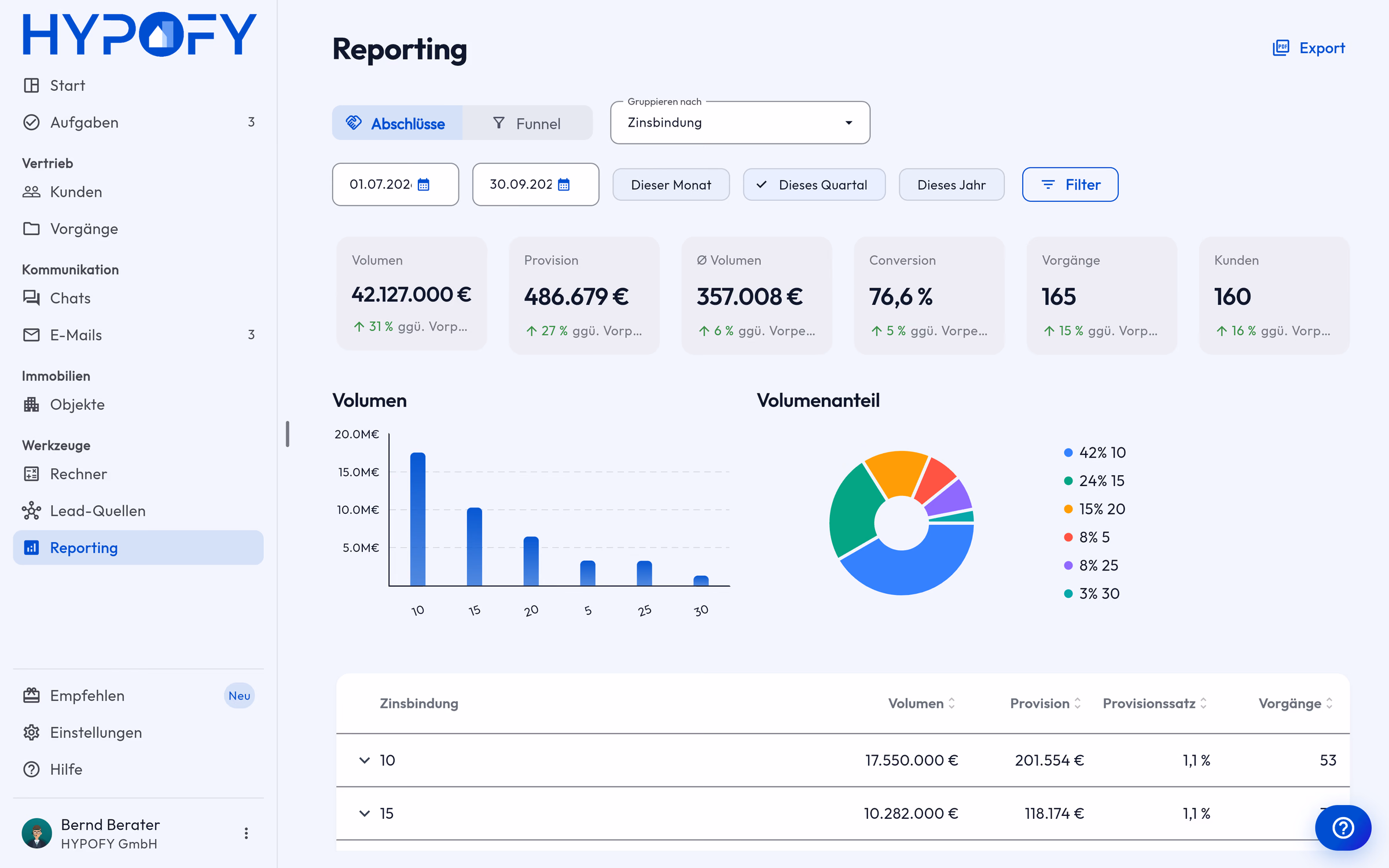 Reporting im HYPOFY-CRM: abgeschlossenes Volumen nach Zinsbindung gruppiert