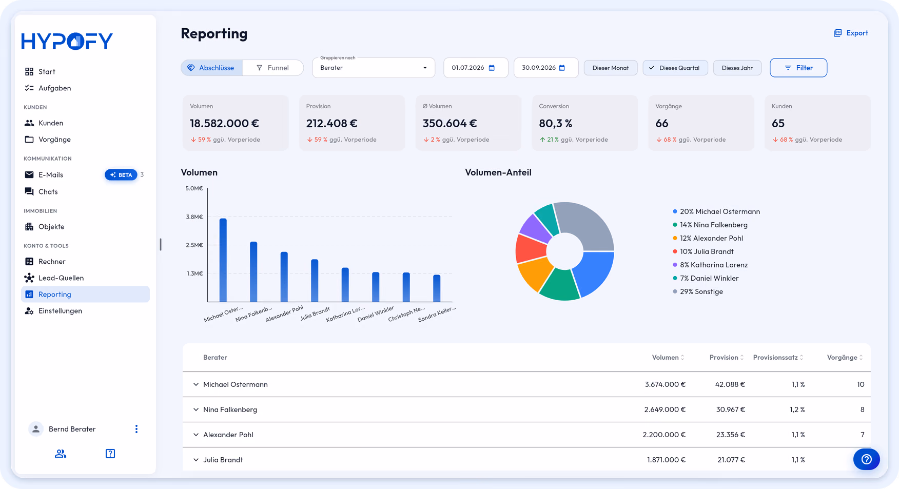 Reporting im HYPOFY CRM: Umschalter zwischen Abschlüssen und Funnel, sechs Kennzahlen-Karten mit Vorperioden-Vergleich, Balken- und Anteilsdiagramm sowie die Tabelle je Berater mit Volumen, Provision und Provisionssatz.