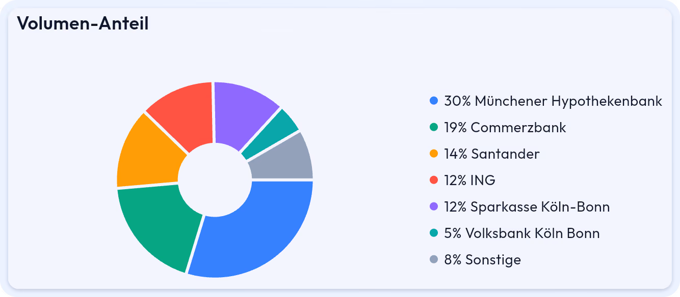 Anteilsdiagramm im HYPOFY Reporting: Volumen-Anteil je Bank, aufgeschlüsselt nach Produktgebern mit Prozentwerten.