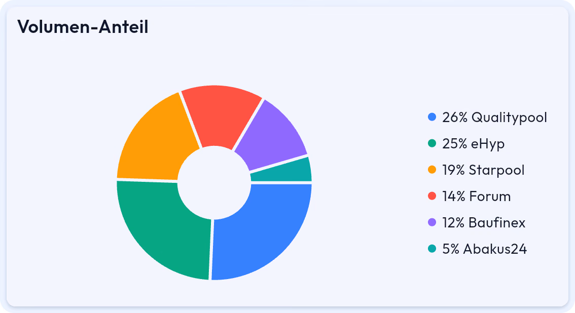 Anteilsdiagramm im HYPOFY Reporting: Volumen-Anteil je Plattform in Prozent, von Qualitypool mit 26 Prozent bis Abakus24 mit 5 Prozent.