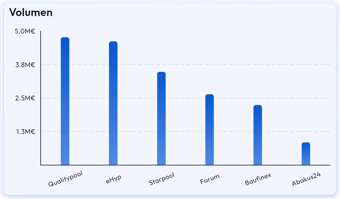 Balkendiagramm im HYPOFY Reporting: gewonnenes Volumen je Plattform, absteigend von Qualitypool über eHyp und Starpool bis Abakus24.