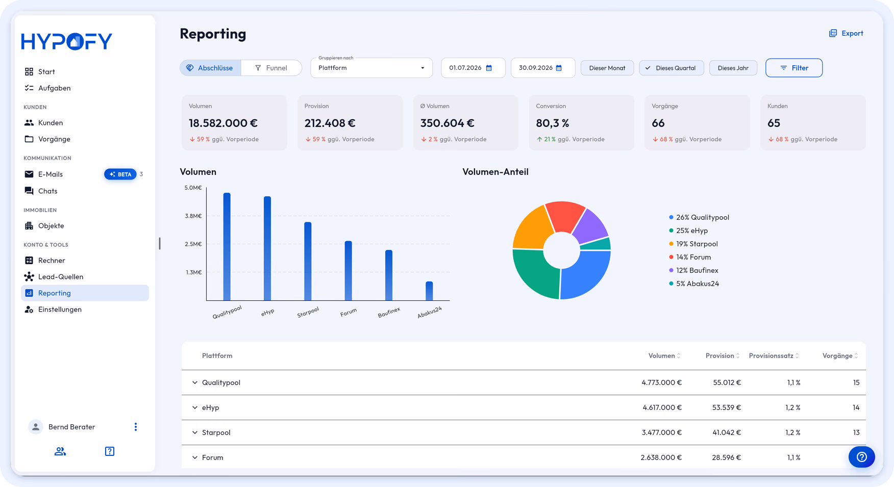 HYPOFY Reporting gruppiert nach Plattform: Qualitypool, eHyp, Starpool, Forum, Baufinex und Abakus24 mit Volumen, Provision, Provisionssatz und Vorgängen in einer Tabelle.